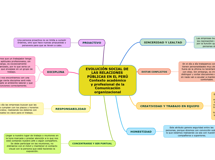 EVOLUCIÓN SOCIAL DE LAS RELACIONES PÚBLICAS EN EL PERÚ
Contexto académico
y profesional de la
Comunicación
organizacional