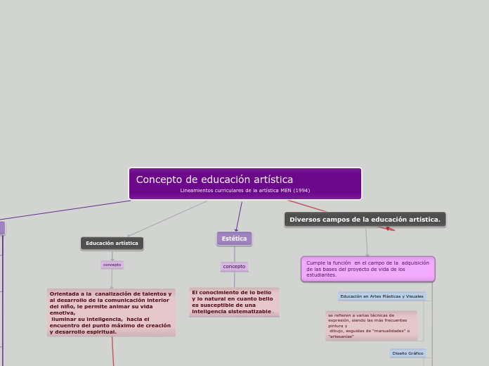 Concepto de educación artística                       Lineamientos curriculares de la artística MEN (1994)