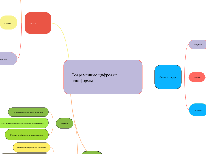 Современные цифровые платформы