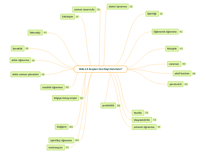 Web 2.0 Araçları Size Neyi Hatırlatır?