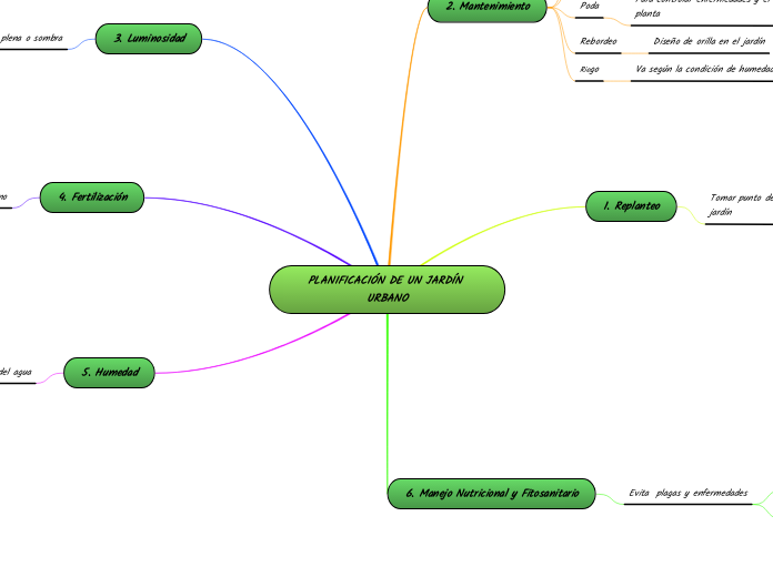 PLANIFICACIÓN DE UN JARDÍN URBANO