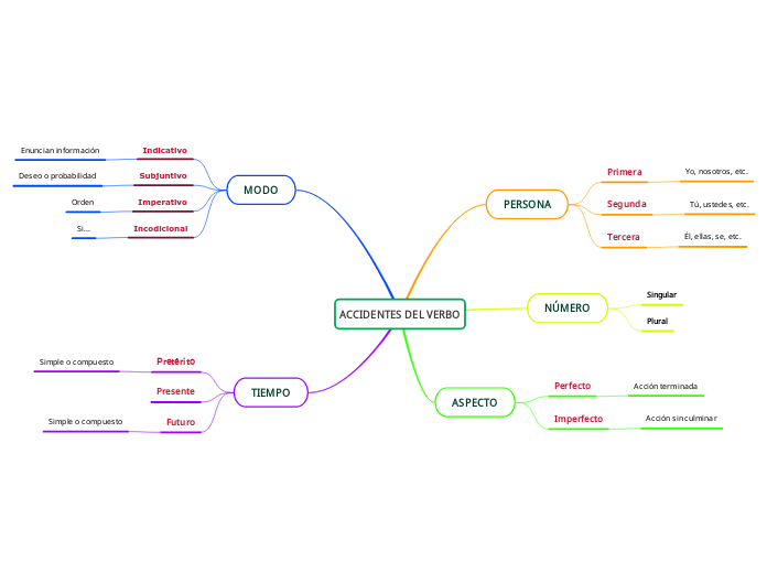 ACCIDENTES DEL VERBO