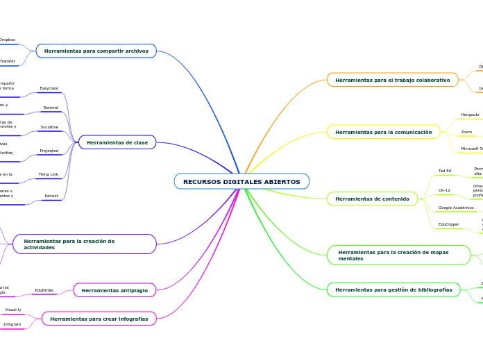 RECURSOS DIGITALES ABIERTOS