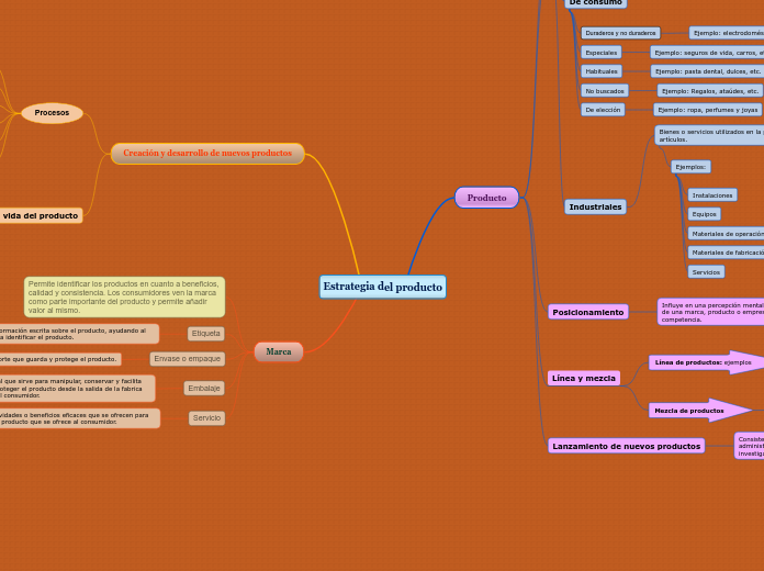 Estrategia del producto