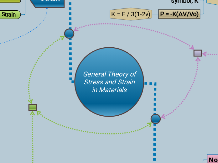 General Theory of
Stress and Strain
in Materials