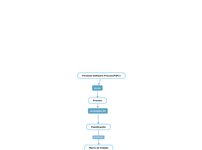 Personal Software Procces(PSP1)