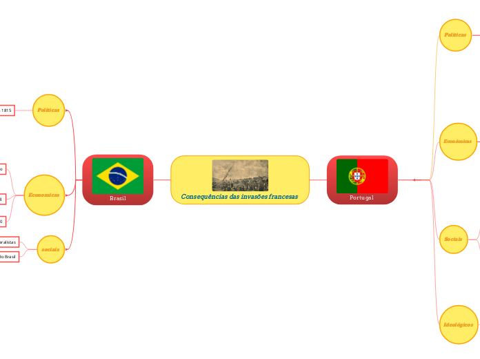 Consequências das invasões francesas 