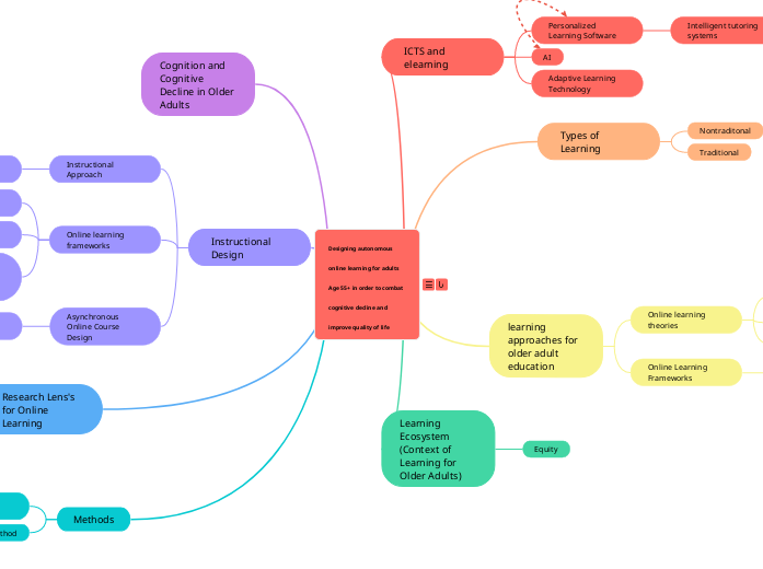Designing autonomous online learning for adults Age 55+ in order to combat cognitive decline and improve quality of life