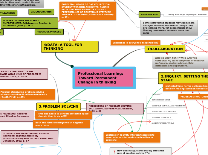 Professional Learning: Toward Permanent Change in thinking