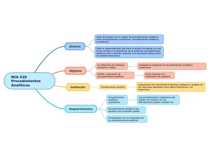 NIA 520 Procedimientos Analíticos