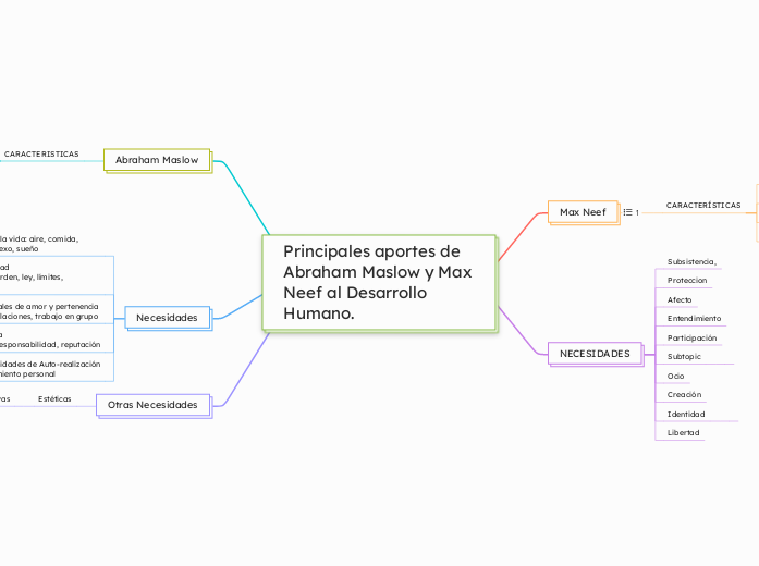 Principales aportes de Abraham Maslow y Max Neef al Desarrollo Humano.