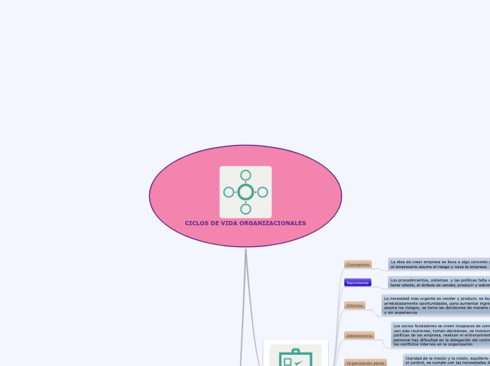 CICLOS DE VIDA ORGANIZACIONALES