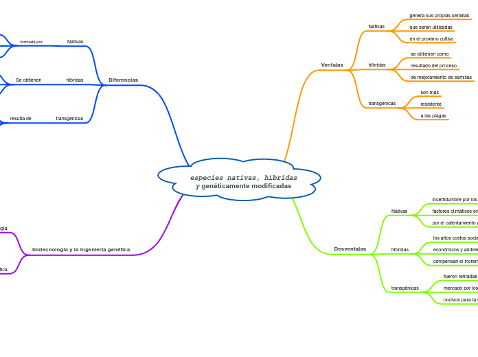 especies nativas, híbridas
y genéticamente modificadas