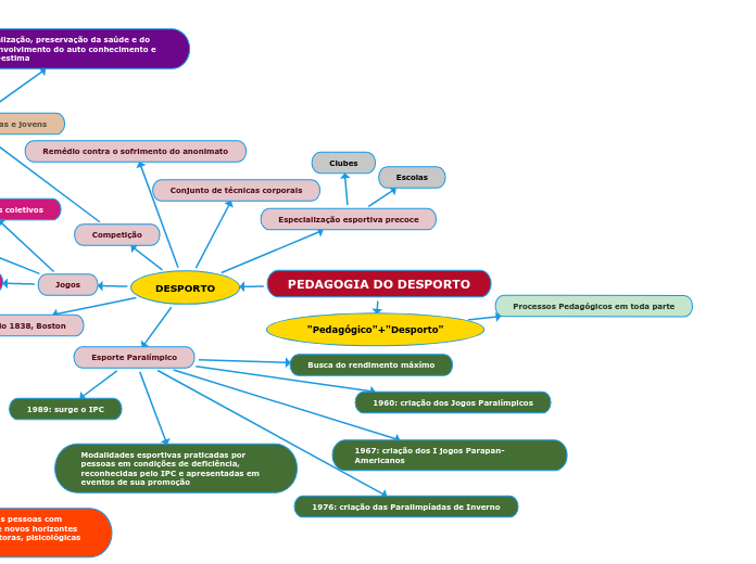 PEDAGOGIA DO DESPORTO