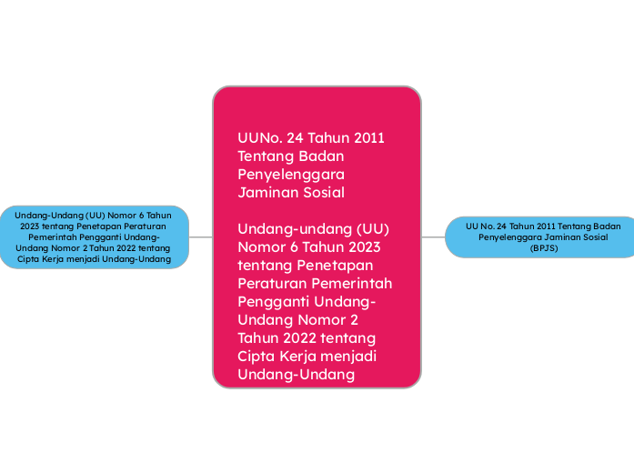 Buatlah mind mapping yang merangkum dasar hukum Badan Penyelenggara Jaminan Sosial (BPJS) berdasarkan regulasi yang berlaku. Mind mapping harus mencakup seluruh bagian utama dalam regulasi terkaitRe