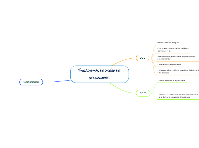 Paradigmas de diseño de aplicaciones