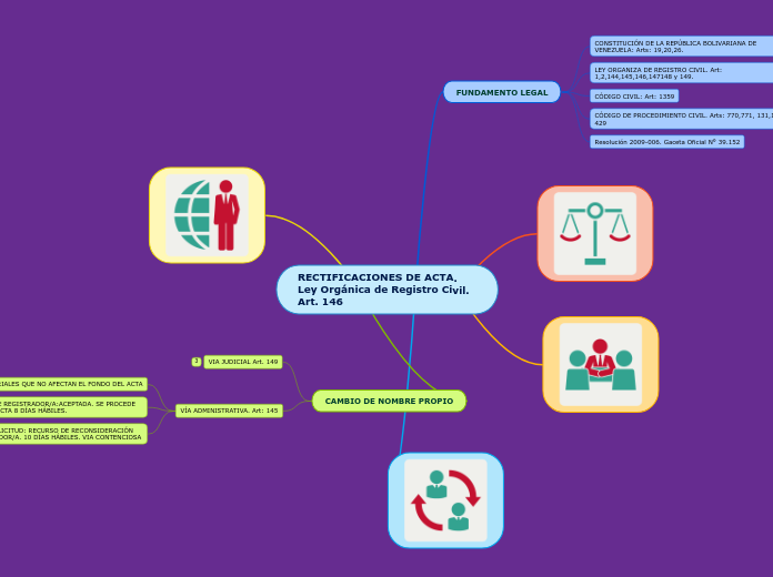 RECTIFICACIONES DE ACTA. Ley Orgánica de Registro Civil. Art. 146