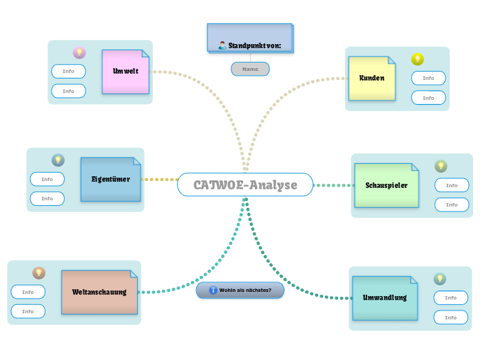 CATWOE Analyse Vorlage