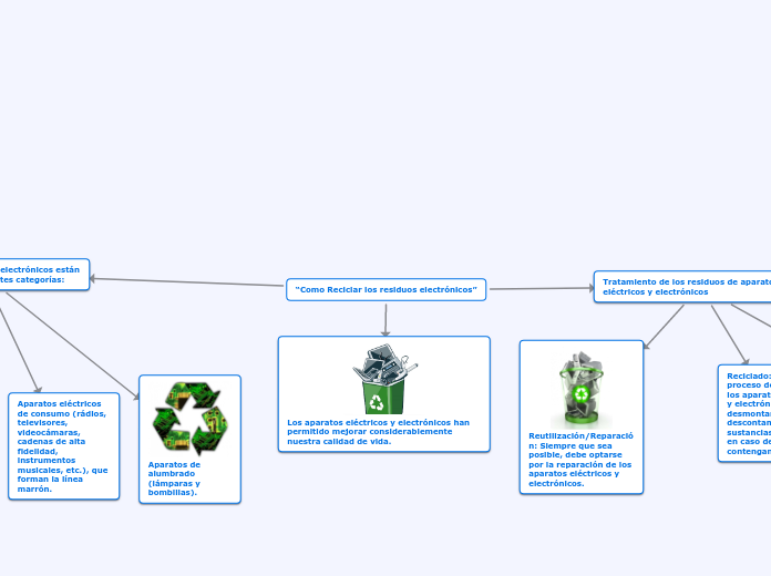 “Como Reciclar los residuos electrónicos”