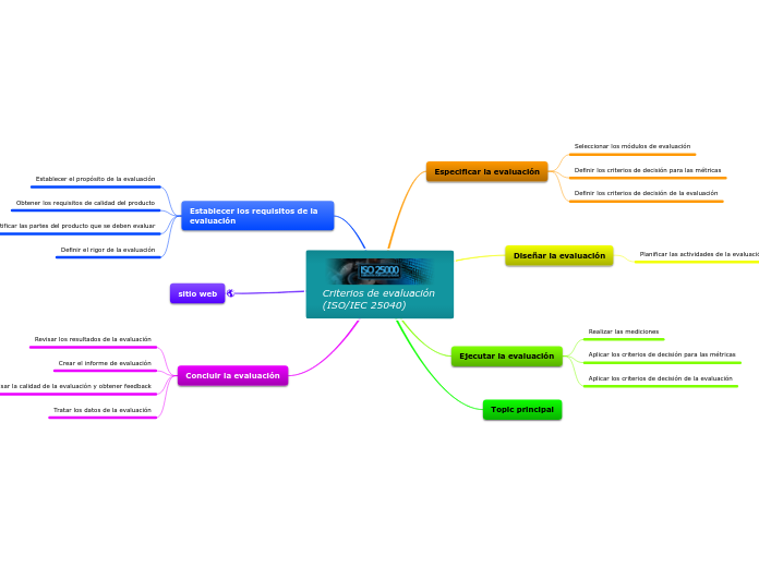 Criterios de evaluación         (ISO/IEC 25040)