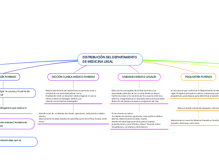 DISTRIBUCIÒN DEL DEPARTAMENTO DE MEDICINA LEGAL