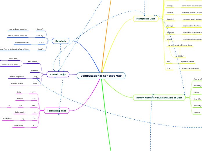 Computational Concept Map