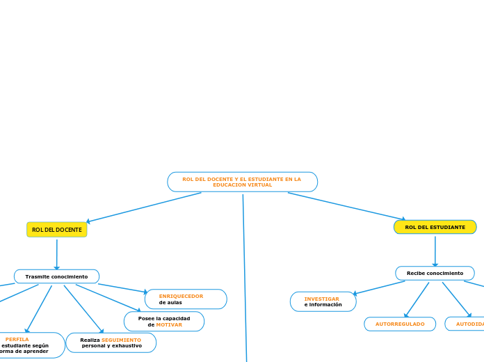 ROL DEL DOCENTE Y EL ESTUDIANTE EN LA EDUCACION VIRTUAL