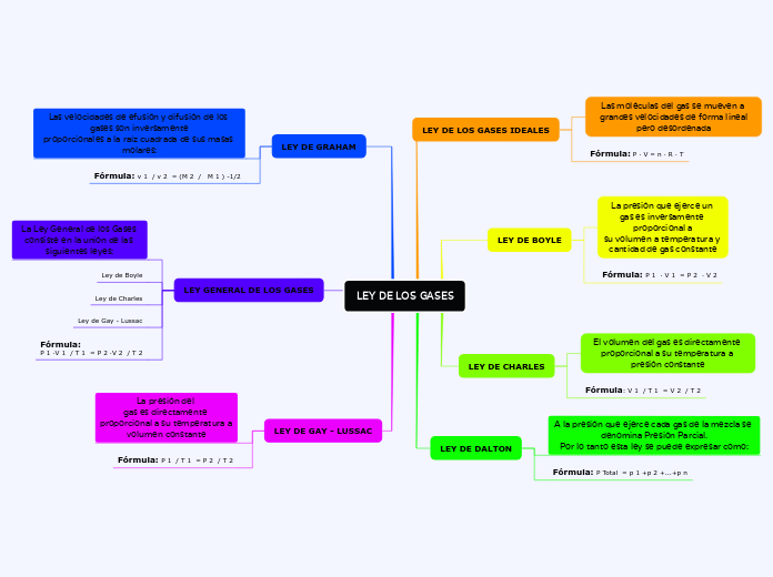 LEY DE LOS GASES