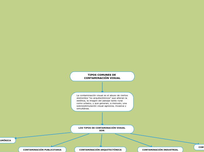 TIPOS COMUNES DE CONTAMINACIÓN VISUAL