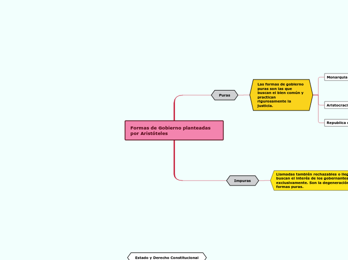 Formas de Gobierno planteadas por Aristóteles