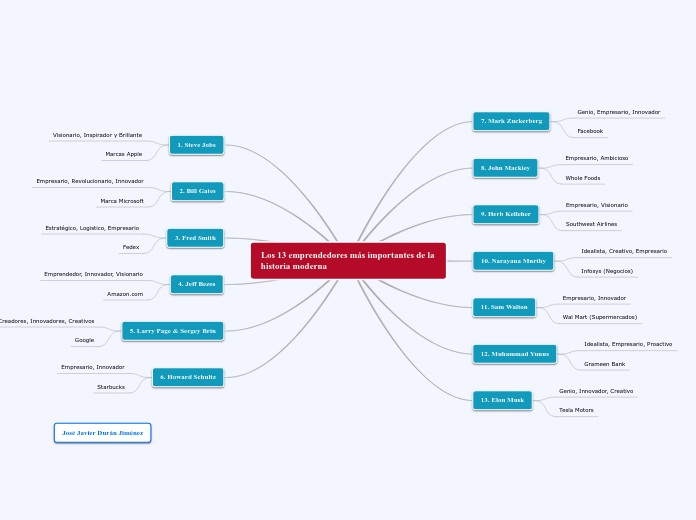Los 13 emprendedores más importantes de la historia moderna