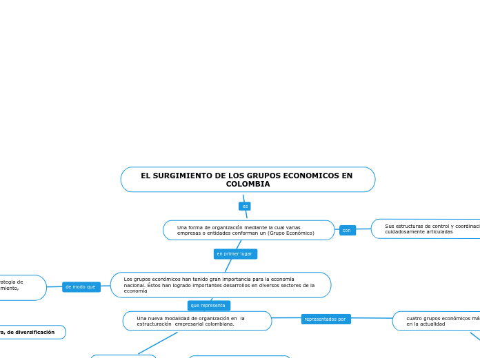 EL SURGIMIENTO DE LOS GRUPOS ECONOMICOS EN COLOMBIA