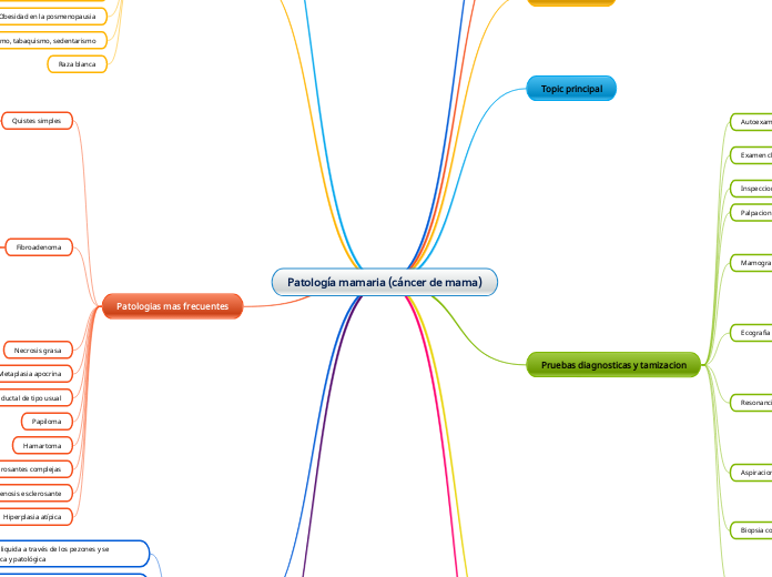 Patología mamaria (cáncer de mama)