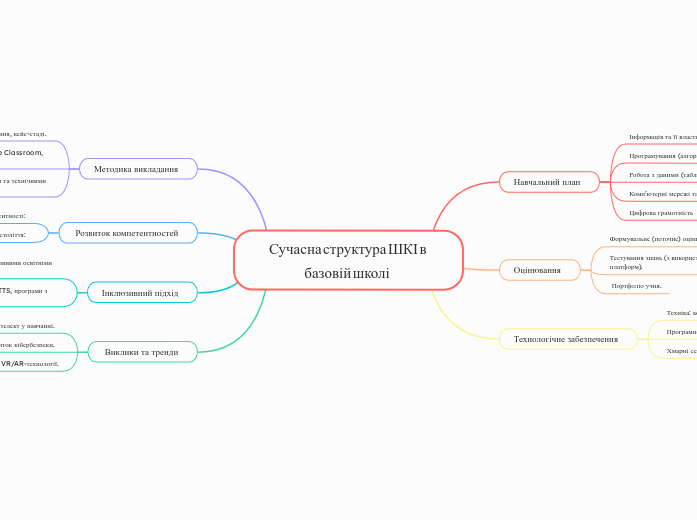 Сучасна структура ШКІ в базовій школі  