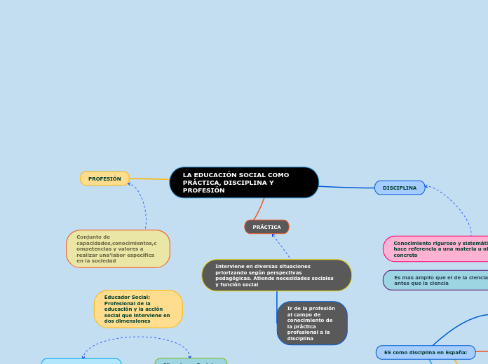 LA EDUCACIÓN SOCIAL COMO PRÁCTICA, DISCIPLINA Y PROFESIÓN