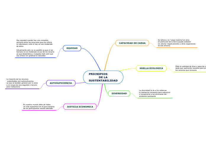 PRICNIPIOS
           DE LA
SUSTENTABILIDAD