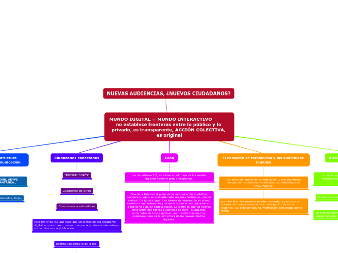 Organigrama arbol