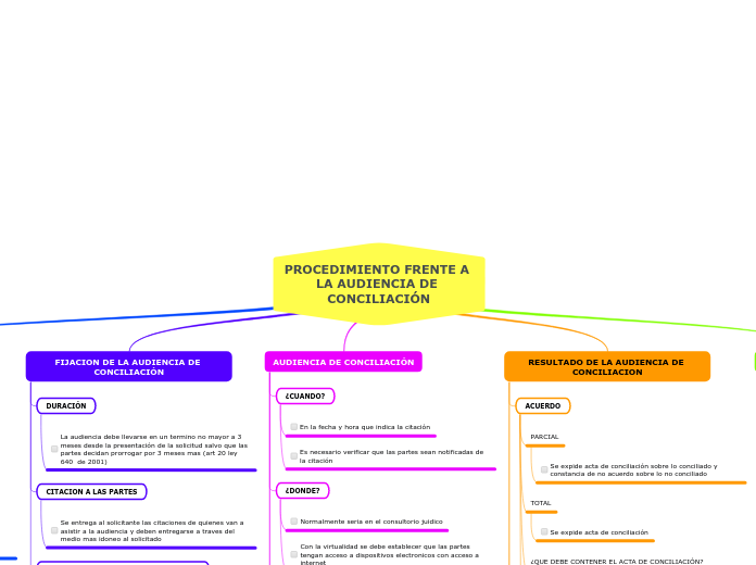 PROCEDIMIENTO FRENTE A LA AUDIENCIA DE CONCILIACIÓN