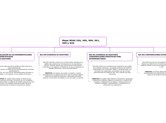 Mapa NIAS 320, 450, 500, 501, 505 y 520