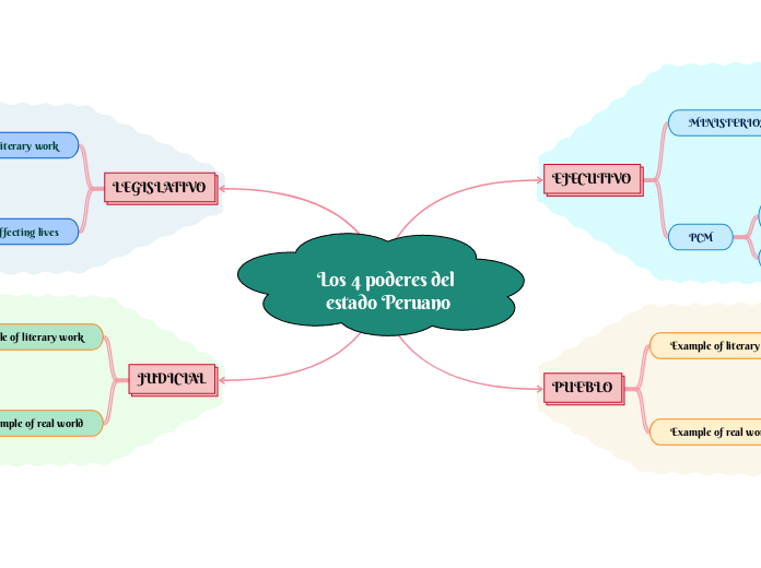 Los 4 poderes del estado Peruano
