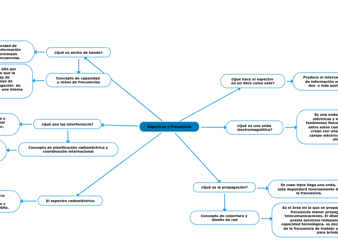 Espectros y Frecuencia