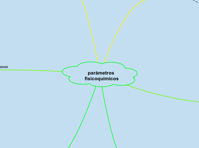 parámetros fisicoquimicos