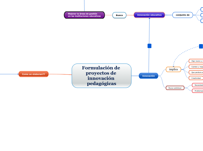 Formulación de proyectos de innovación pedagógicas