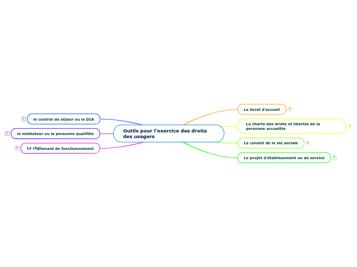 Outils pour l'exercice des droits des usagers