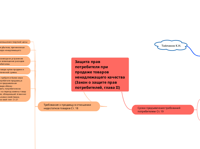 Защита прав потребителя при продаже товаров ненадлежащего качества (Закон о защите прав потребителей, глава II)