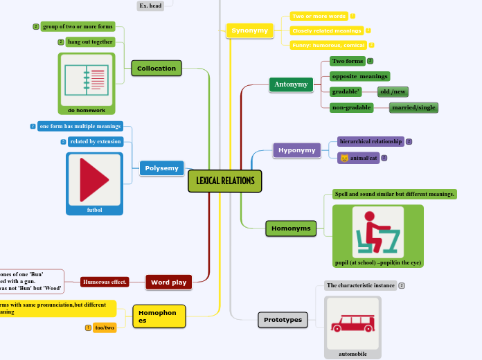 LEXICAL RELATIONS