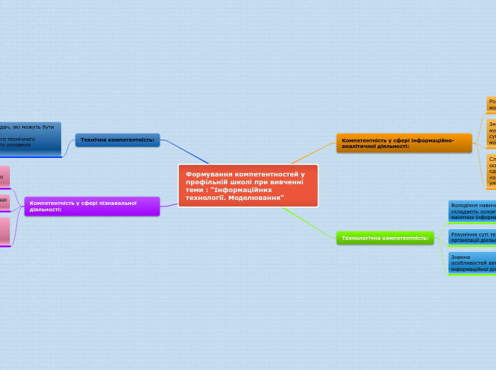 Формування компетентностей у профільній школі при вивченні теми : "Iнформаційних технології. Моделювання"