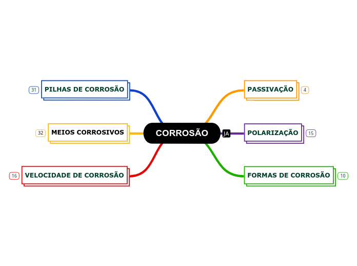 CORROSÃO