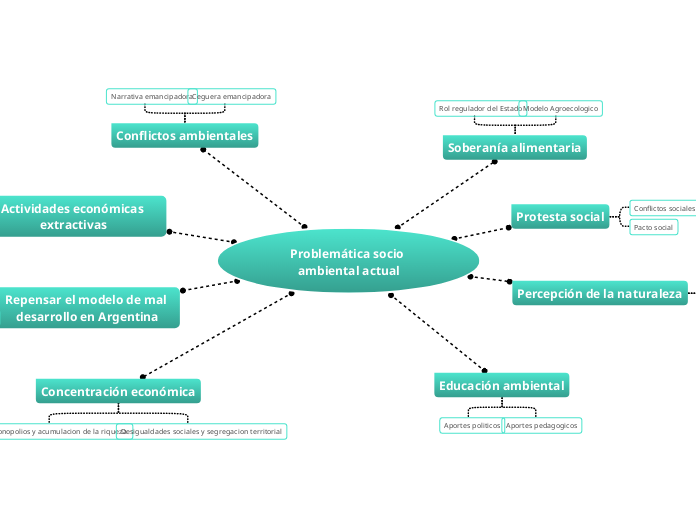 Problemática socio ambiental actual