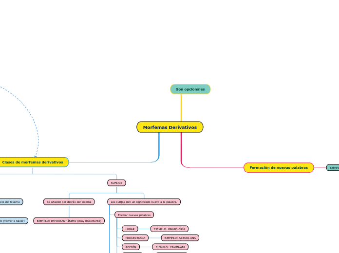 Morfemas Derivativos